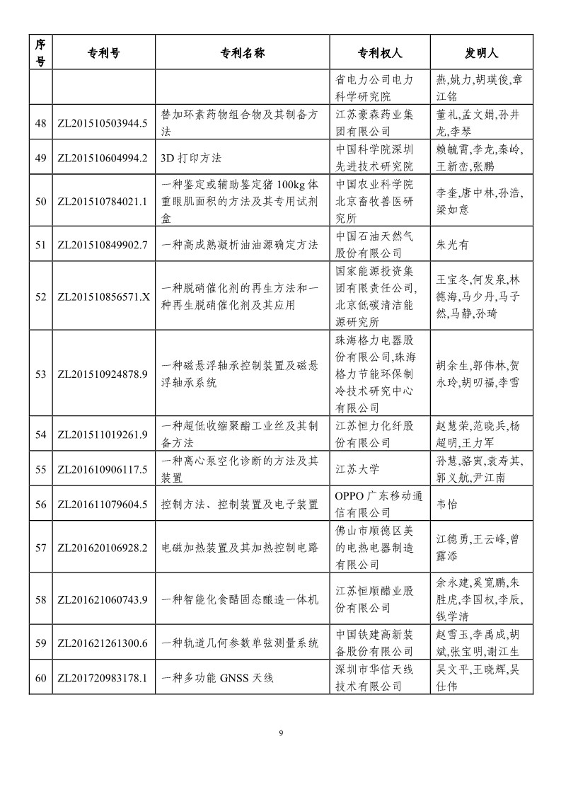 第二十一屆中國專利獎預(yù)獲獎項目（874項）