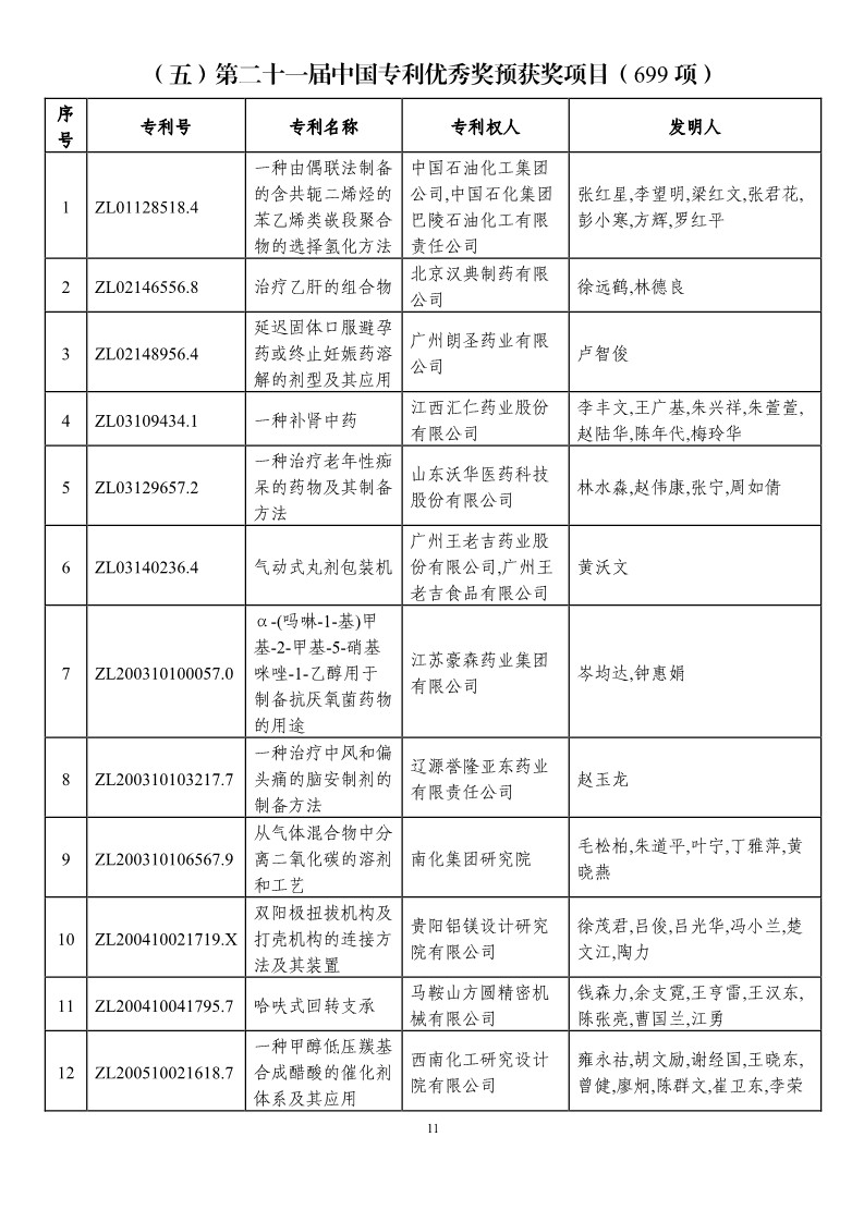 第二十一屆中國專利獎預(yù)獲獎項目（874項）