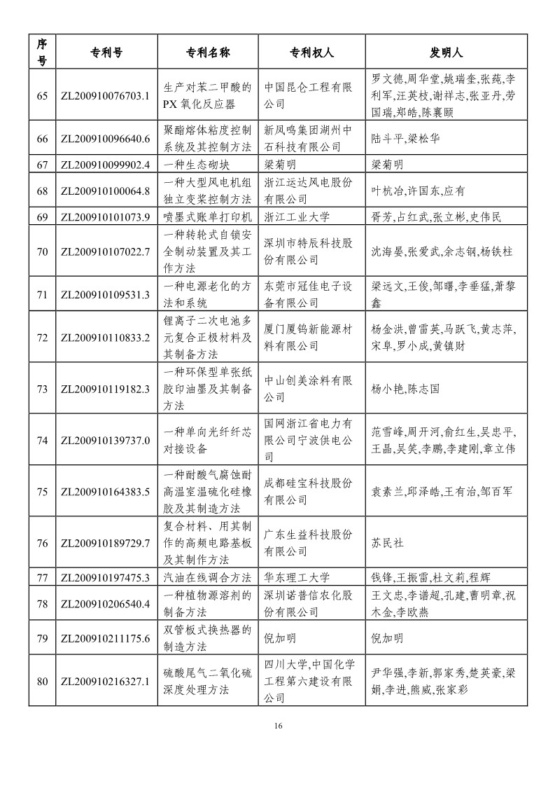 第二十一屆中國專利獎預(yù)獲獎項目（874項）