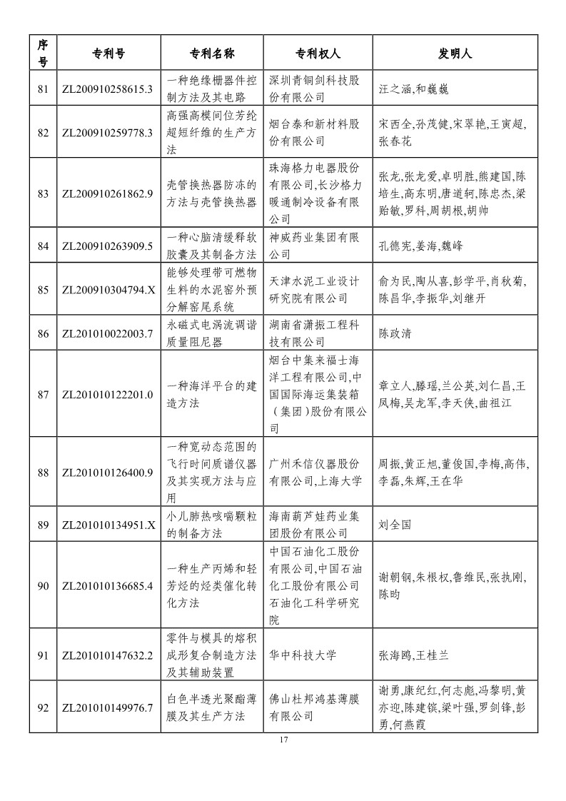 第二十一屆中國專利獎預(yù)獲獎項目（874項）