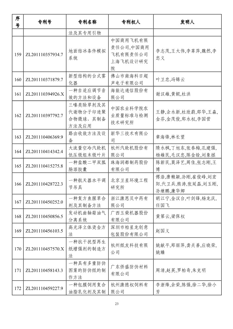 第二十一屆中國專利獎預(yù)獲獎項目（874項）