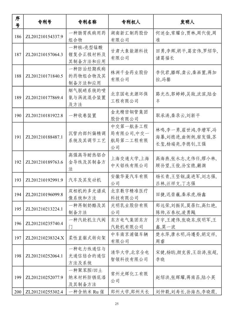 第二十一屆中國專利獎預(yù)獲獎項目（874項）