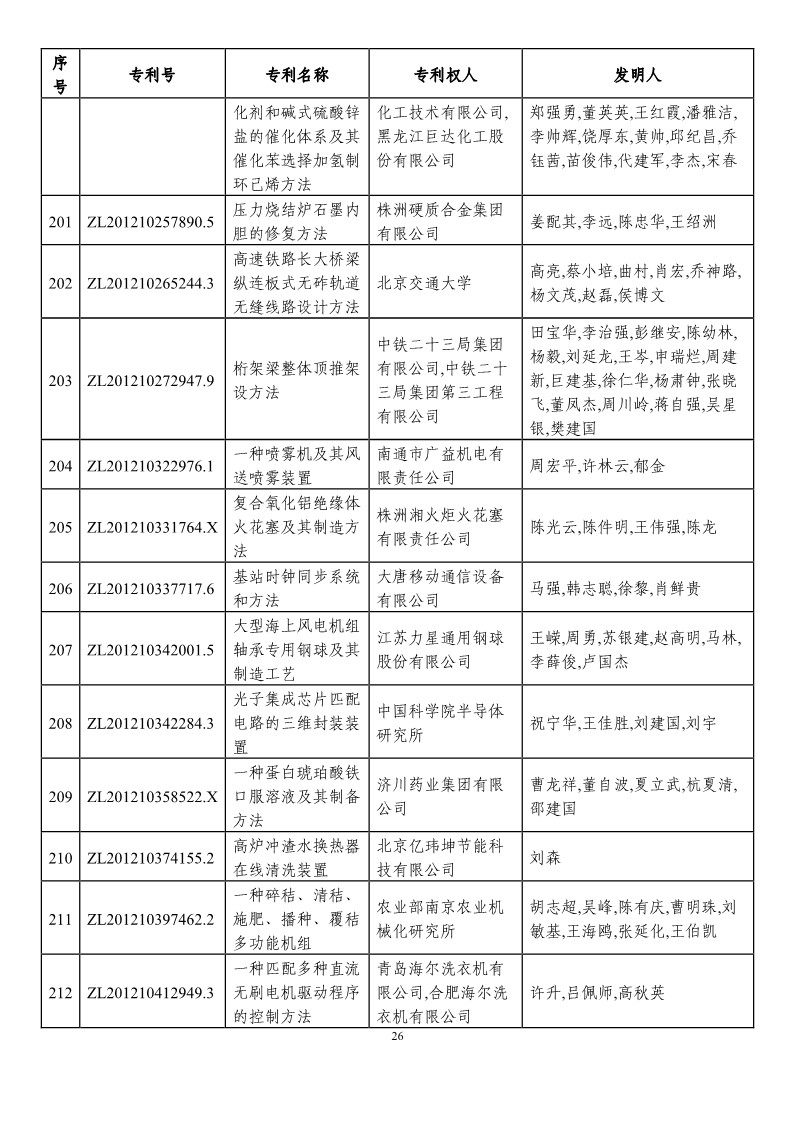 第二十一屆中國專利獎預(yù)獲獎項目（874項）