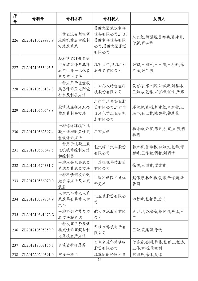 第二十一屆中國專利獎預(yù)獲獎項目（874項）