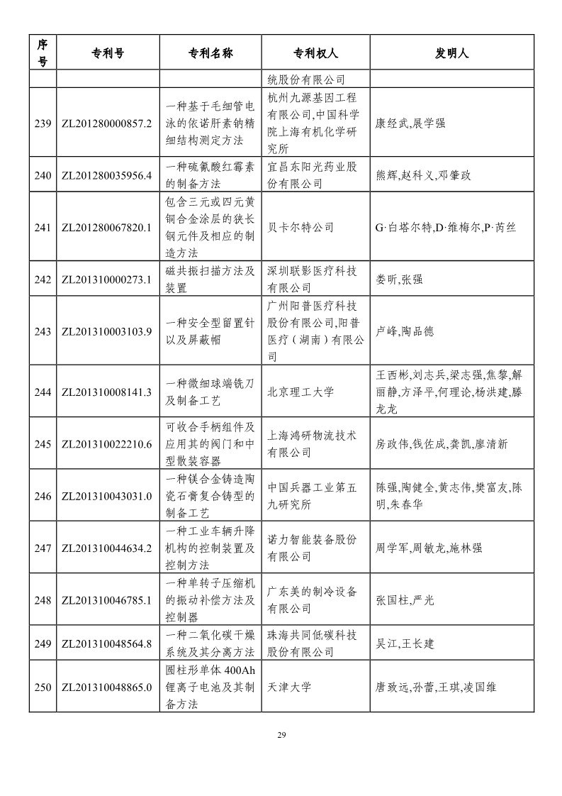 第二十一屆中國專利獎預(yù)獲獎項目（874項）