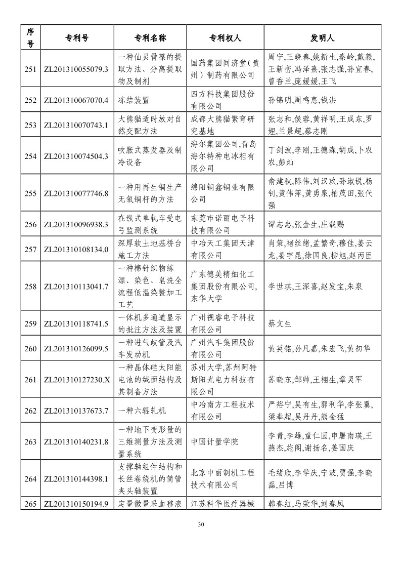 第二十一屆中國專利獎預(yù)獲獎項目（874項）