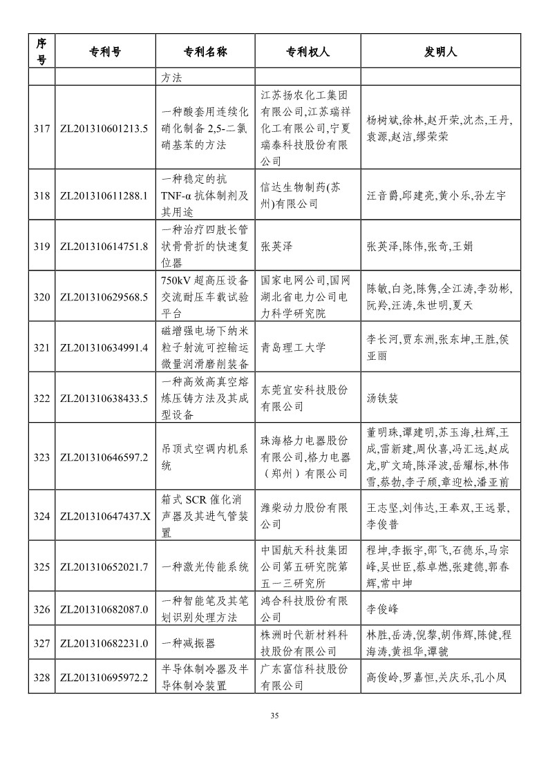 第二十一屆中國專利獎預(yù)獲獎項目（874項）