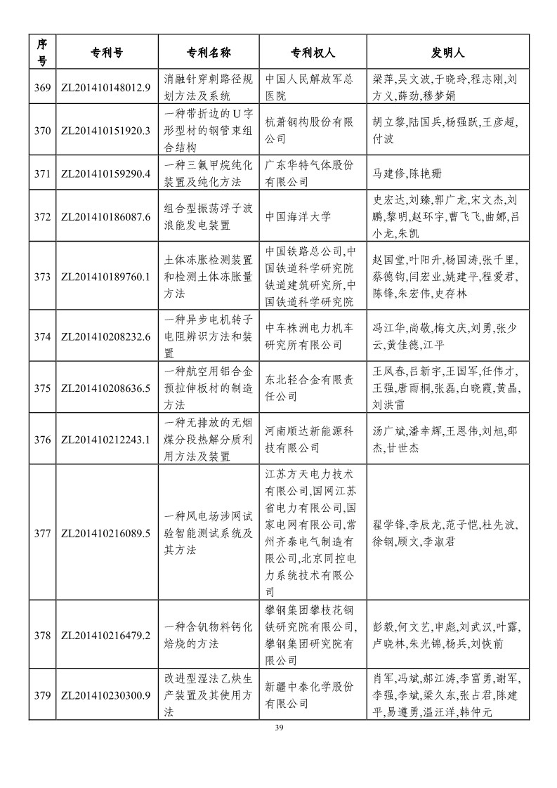 第二十一屆中國專利獎預(yù)獲獎項目（874項）