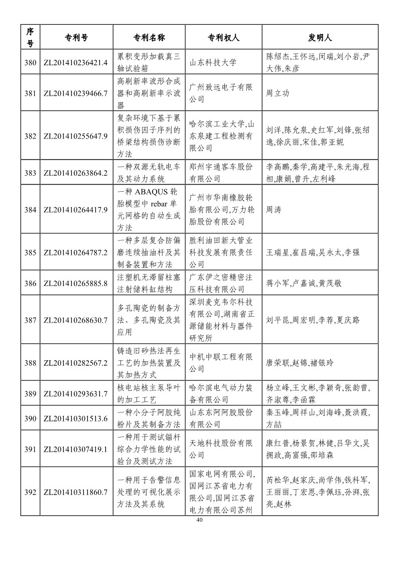 第二十一屆中國專利獎預(yù)獲獎項目（874項）