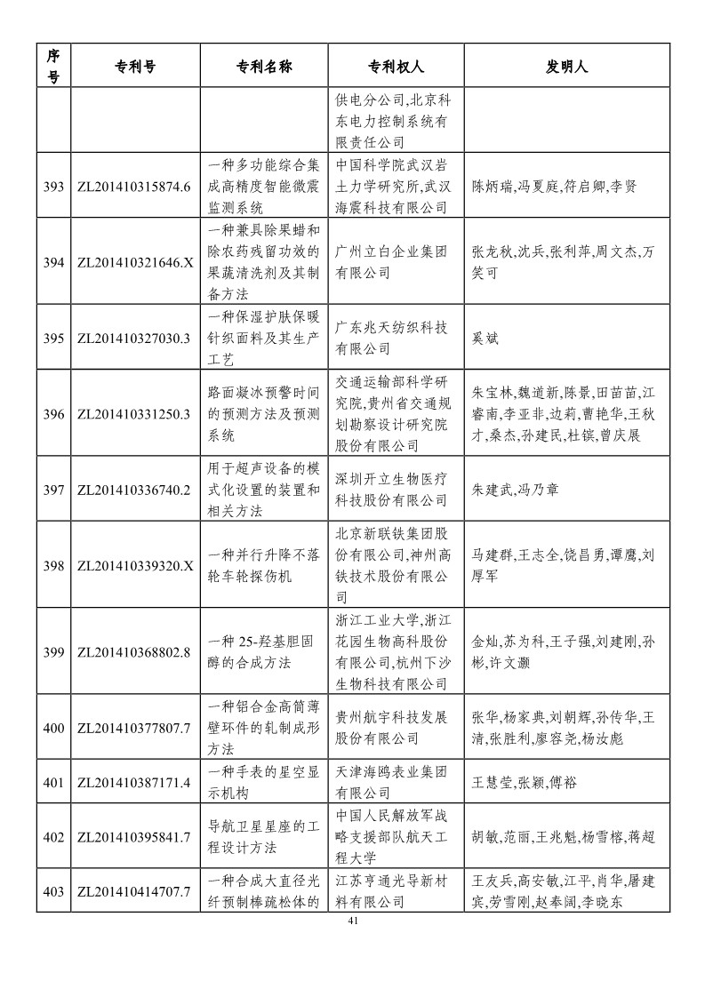 第二十一屆中國專利獎預(yù)獲獎項目（874項）