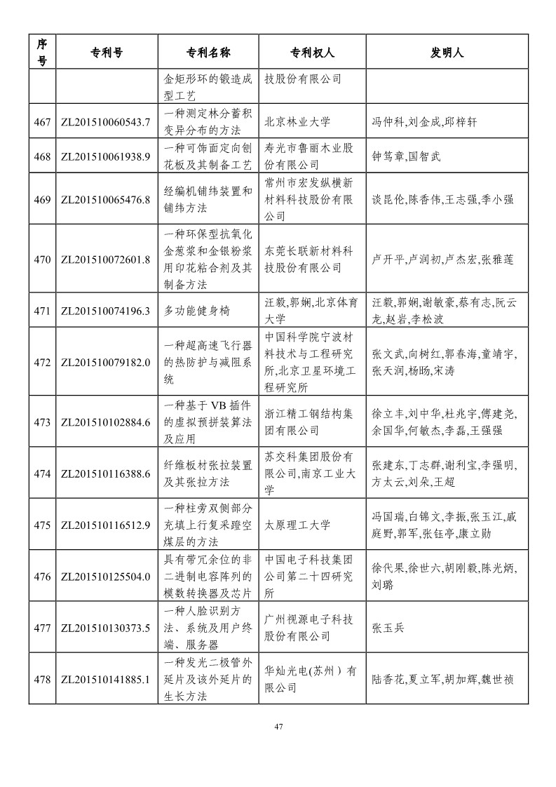 第二十一屆中國專利獎預(yù)獲獎項目（874項）