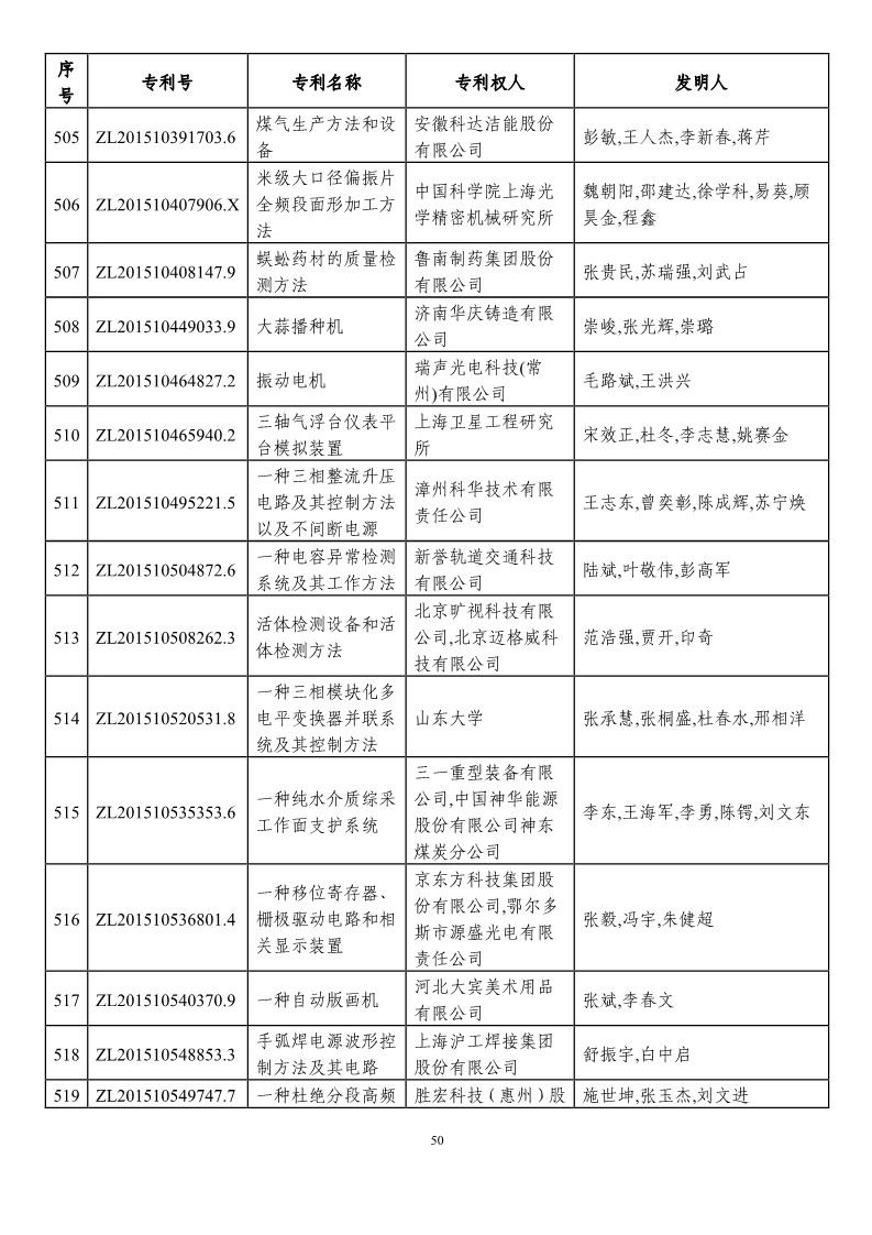 第二十一屆中國專利獎預(yù)獲獎項目（874項）