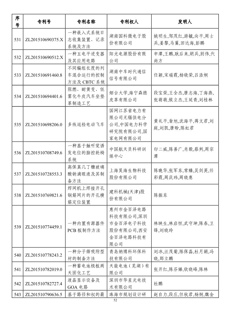 第二十一屆中國專利獎預(yù)獲獎項目（874項）