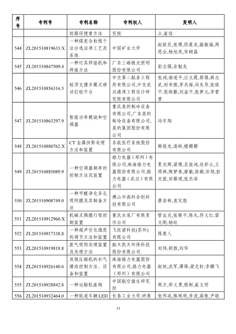 第二十一屆中國專利獎預(yù)獲獎項目（874項）