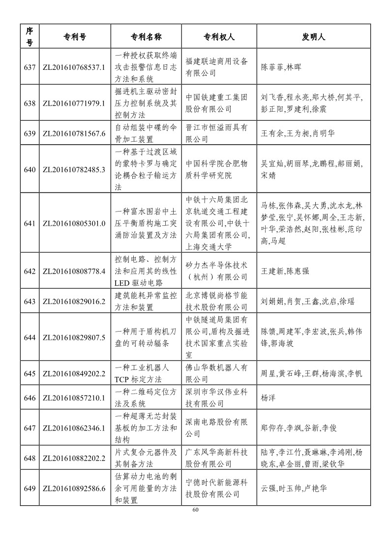 第二十一屆中國專利獎預(yù)獲獎項目（874項）