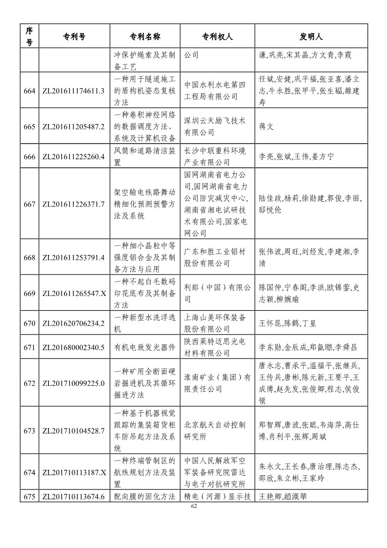 第二十一屆中國專利獎預(yù)獲獎項目（874項）