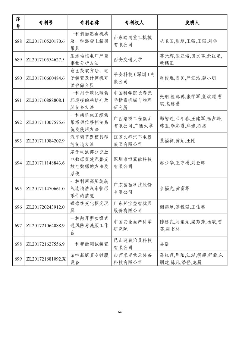 第二十一屆中國專利獎預(yù)獲獎項目（874項）