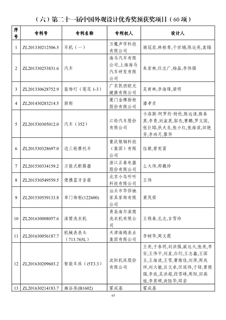 第二十一屆中國專利獎預(yù)獲獎項目（874項）