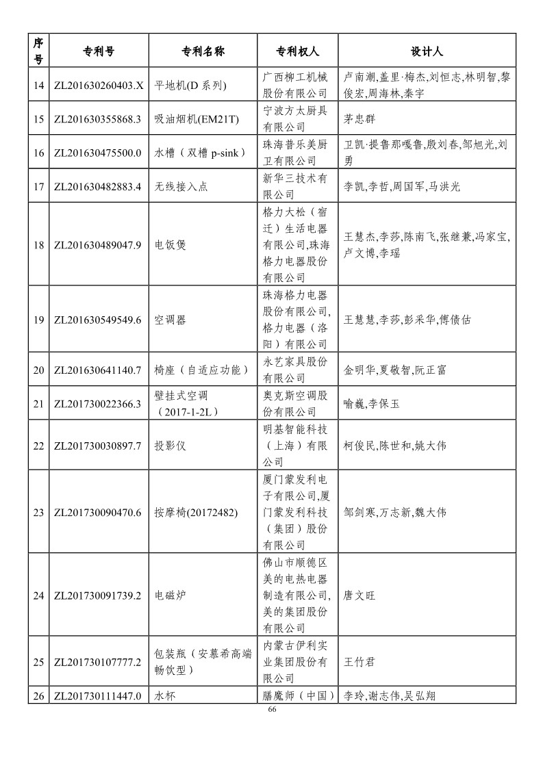 第二十一屆中國專利獎預(yù)獲獎項目（874項）