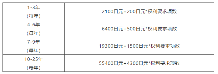 節(jié)省官費(fèi)之各國專利超項(xiàng)費(fèi)篇