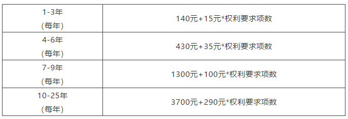 節(jié)省官費(fèi)之各國專利超項(xiàng)費(fèi)篇