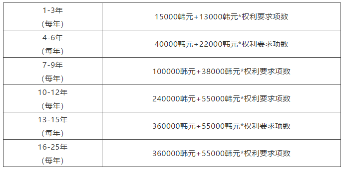 節(jié)省官費(fèi)之各國(guó)專利超項(xiàng)費(fèi)篇