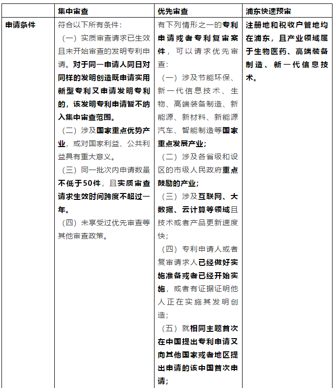 從《專利申請(qǐng)集中審查管理辦法（試行）》簡(jiǎn)析我國(guó)專利加快審查制度