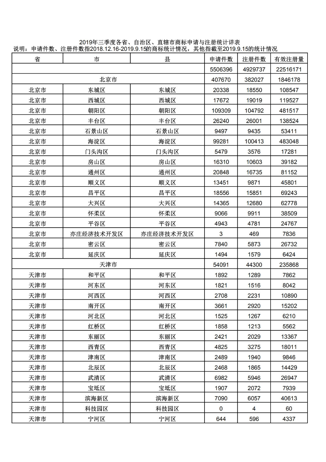 2019年三季度全國省市縣商標主要統(tǒng)計數(shù)據(jù)（全文）