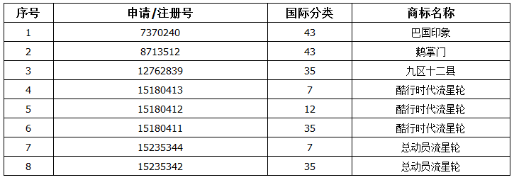 80元起拍5.608萬成交！買家爭搶重慶鵝掌門餐飲商標(biāo)