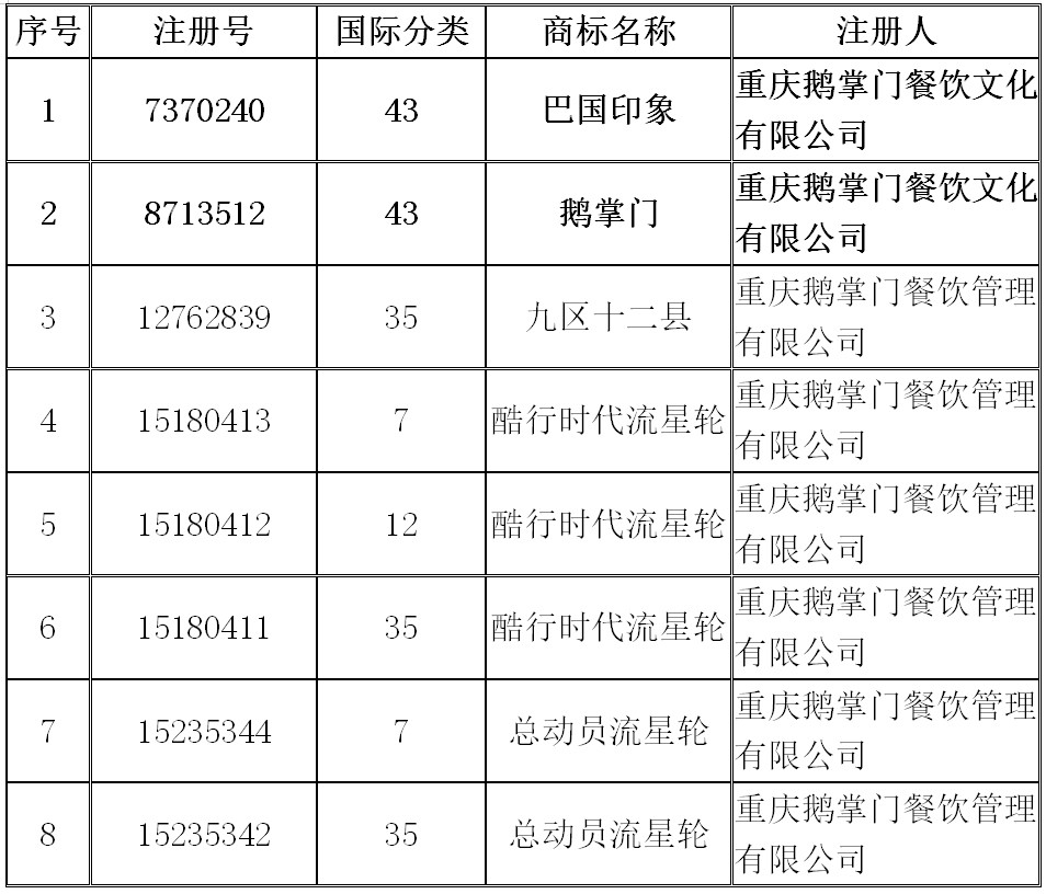 80元起拍5.608萬成交！買家爭搶重慶鵝掌門餐飲商標(biāo)