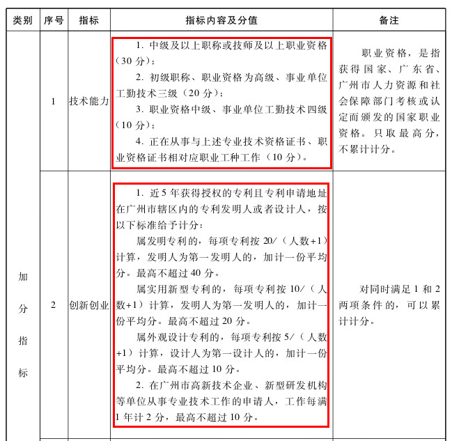 北上廣不相信眼淚！聊聊落戶與知識產權人那些事