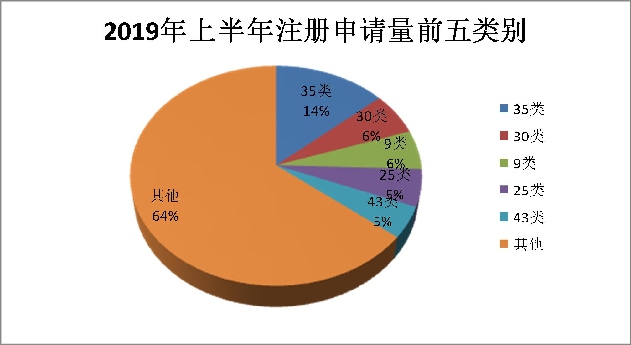 2019年上半年商標(biāo)注冊工作情況分析（全文）