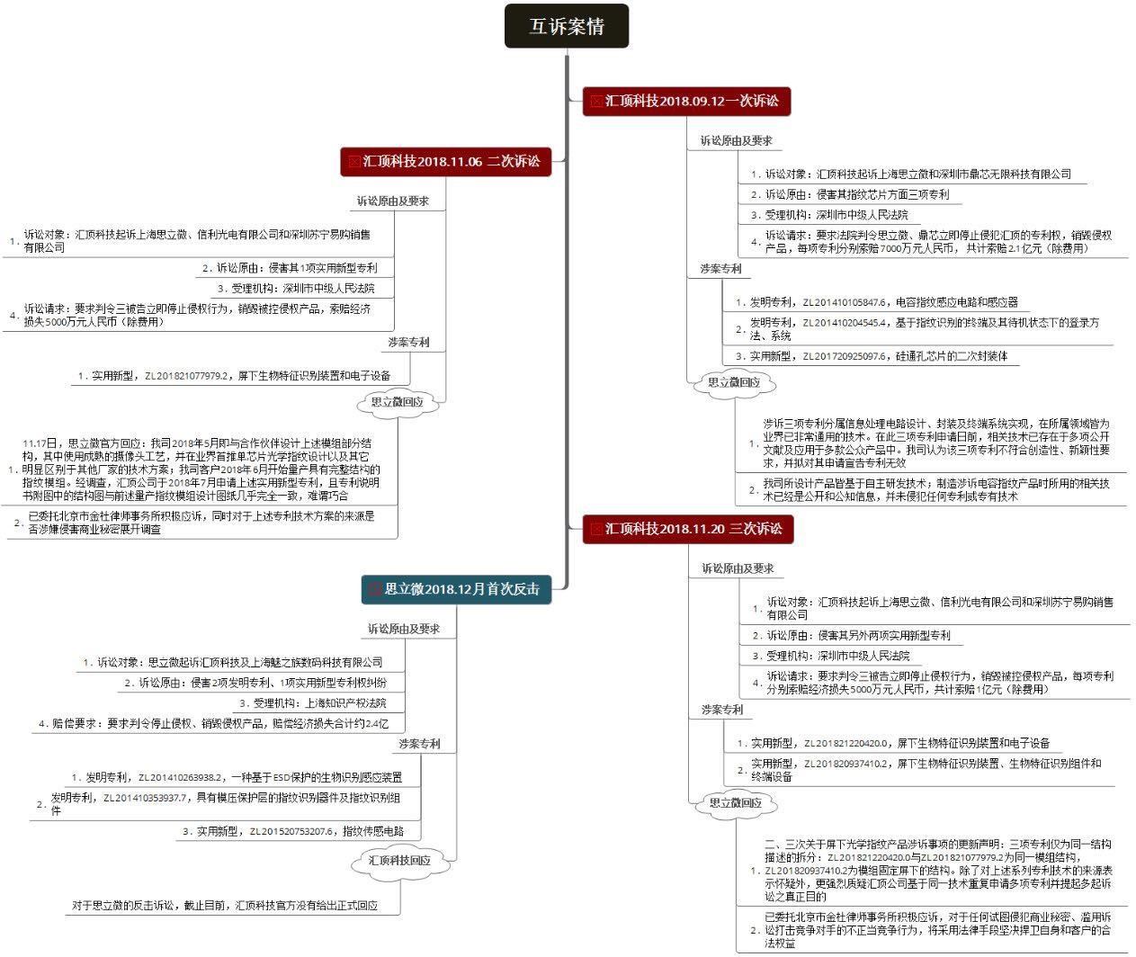 雙方要求賠償總額高達6億！匯頂科技本次的8050萬不用賠了？（附：公告全文）