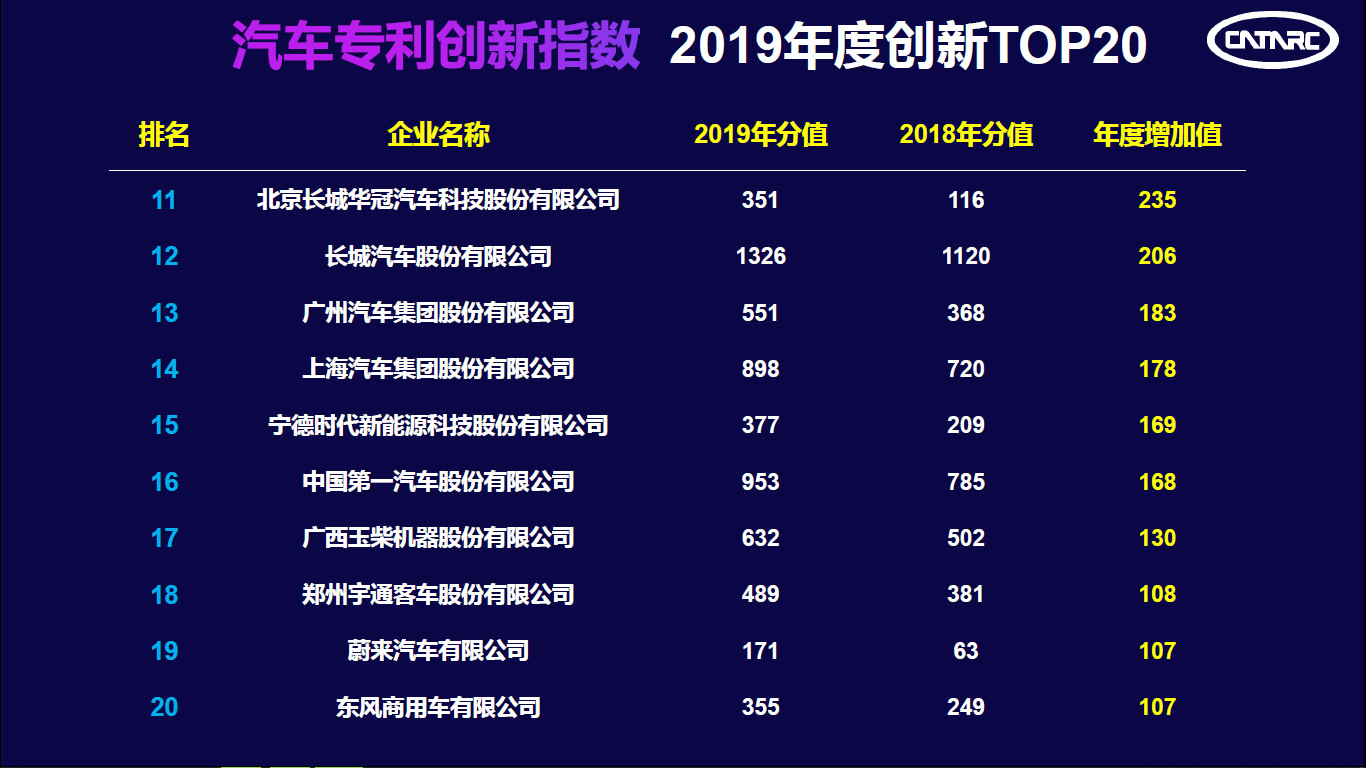 中汽中心發(fā)布“2019汽車專利創(chuàng)新指數(shù)”