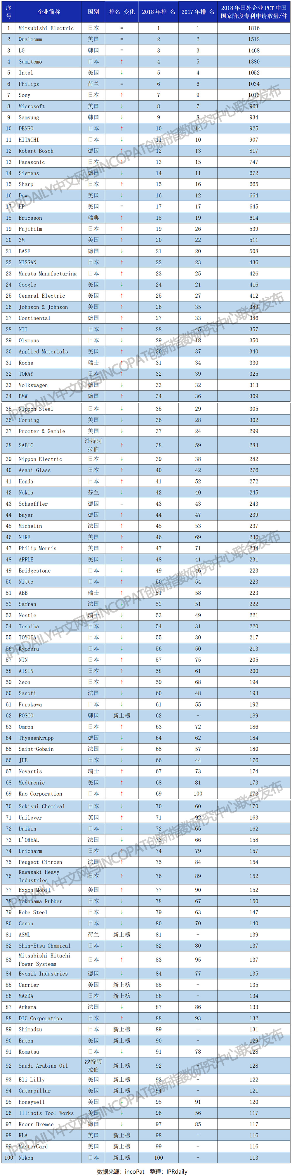 2018年國外企業(yè)「PCT中國國家階段」專利申請排行榜(TOP100）