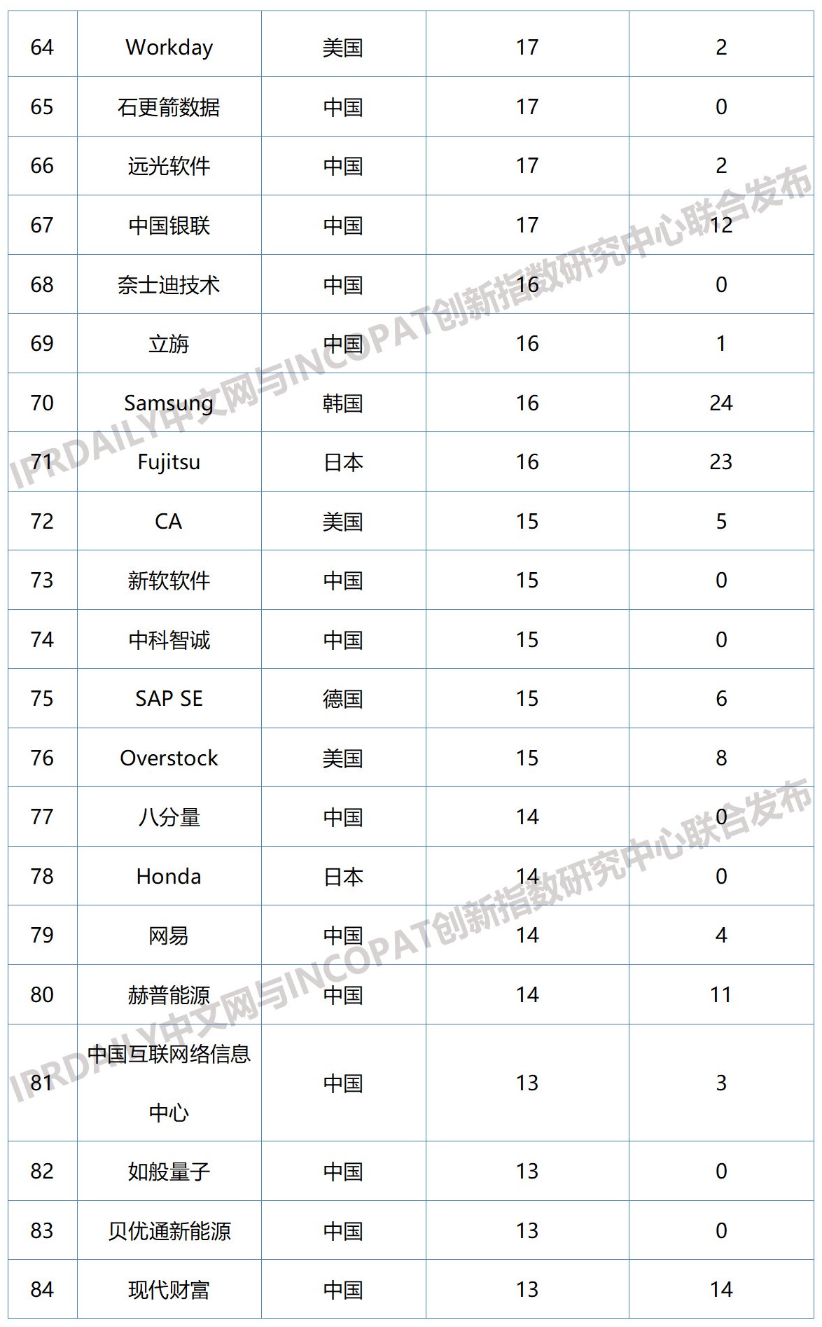 2019年全球區(qū)塊鏈企業(yè)發(fā)明專利排行榜（TOP100）