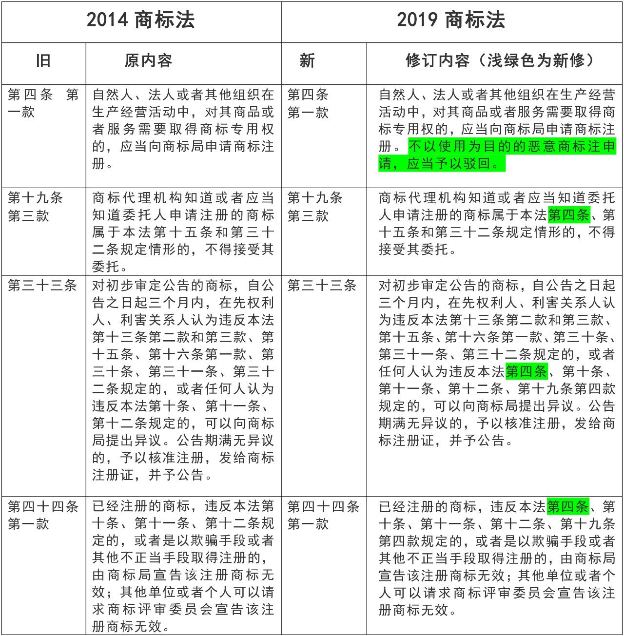 基于誠實信用原則淺談2019新《商標法》重要修改