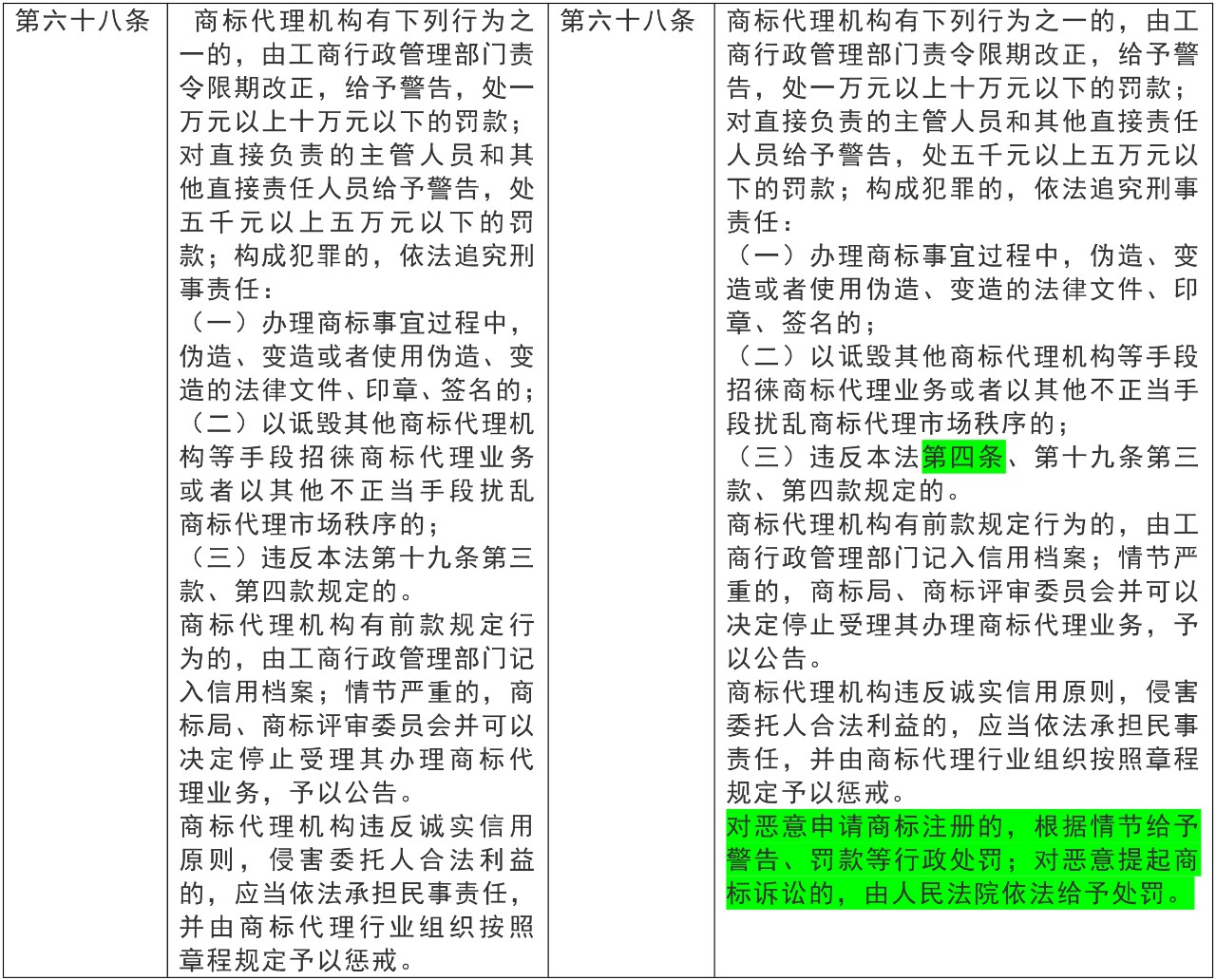 基于誠(chéng)實(shí)信用原則淺談2019新《商標(biāo)法》重要修改