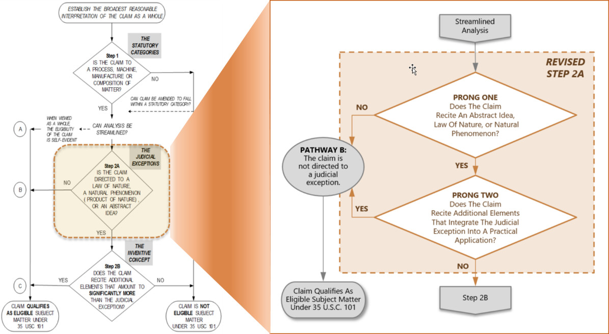 USPTO又給專利客體適格性指南打了新補丁