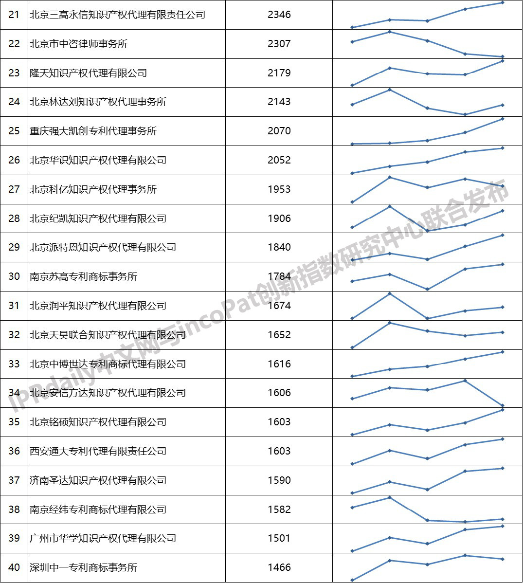 2019年全國(guó)專利代理機(jī)構(gòu)「發(fā)明授權(quán)專利代理量」排行榜 (TOP100）