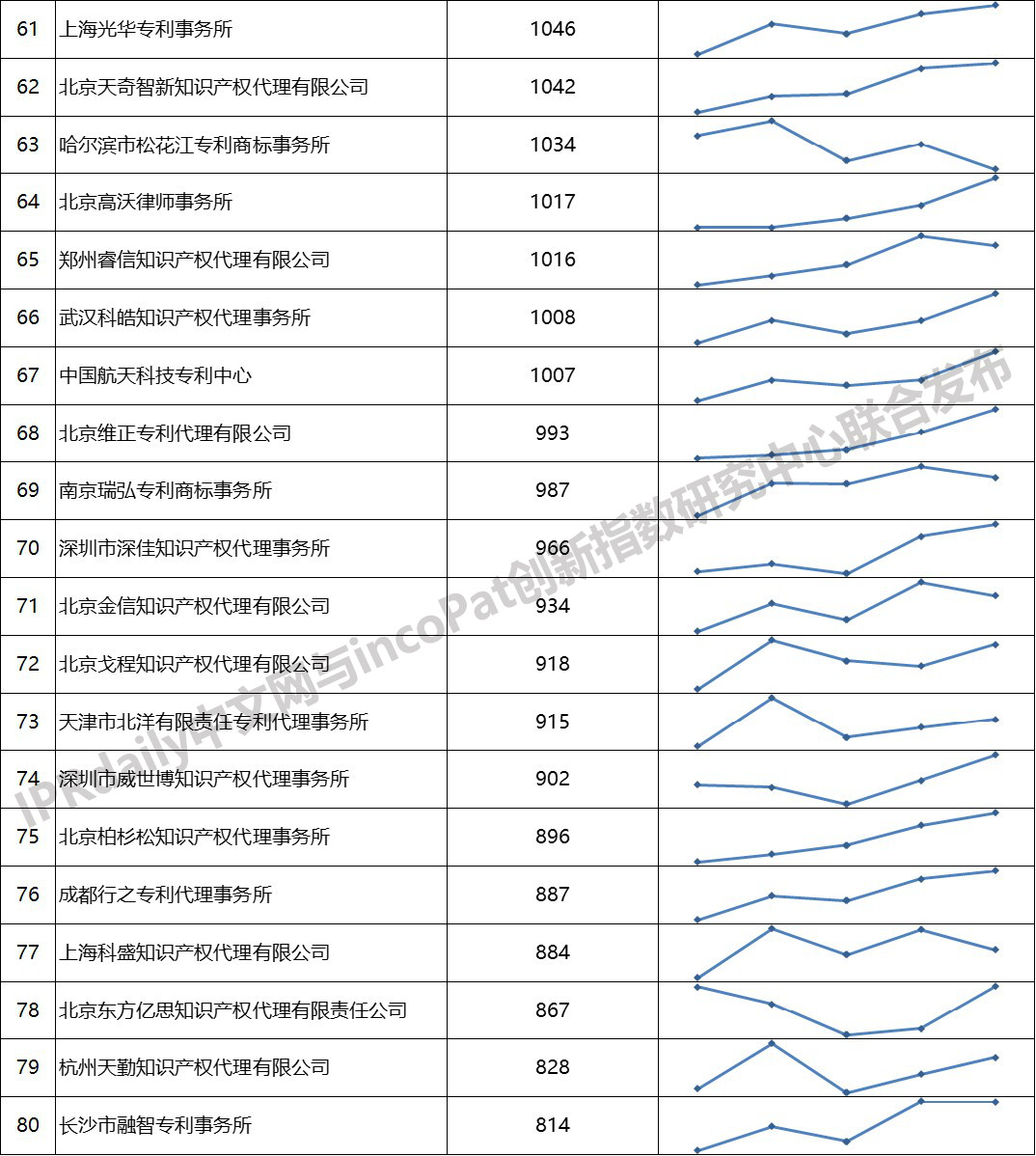 2019年全國(guó)專利代理機(jī)構(gòu)「發(fā)明授權(quán)專利代理量」排行榜 (TOP100）