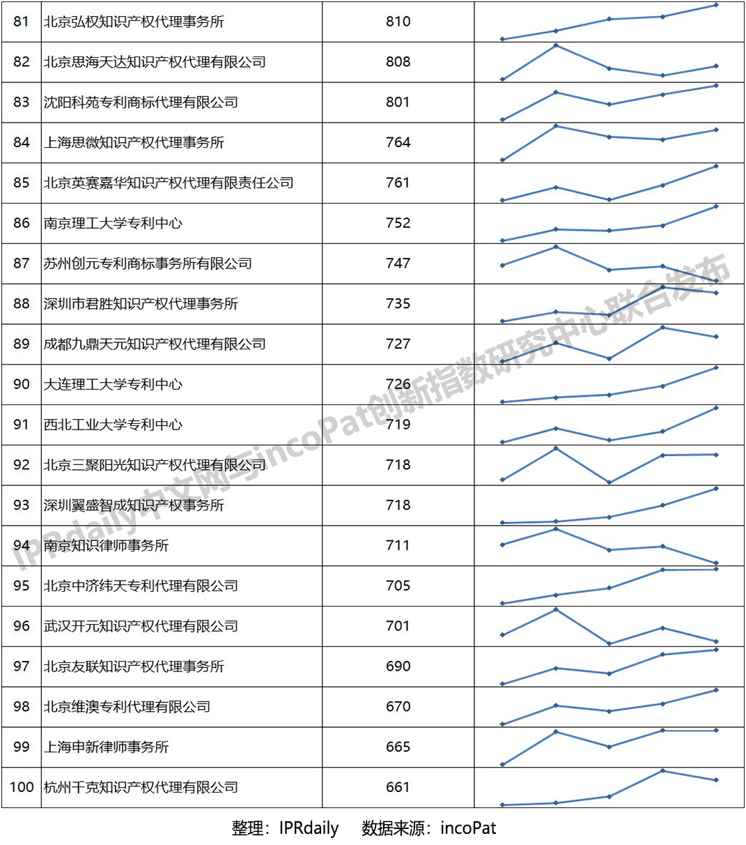 2019年全國專利代理機構(gòu)「發(fā)明授權(quán)專利代理量」排行榜 (TOP100）