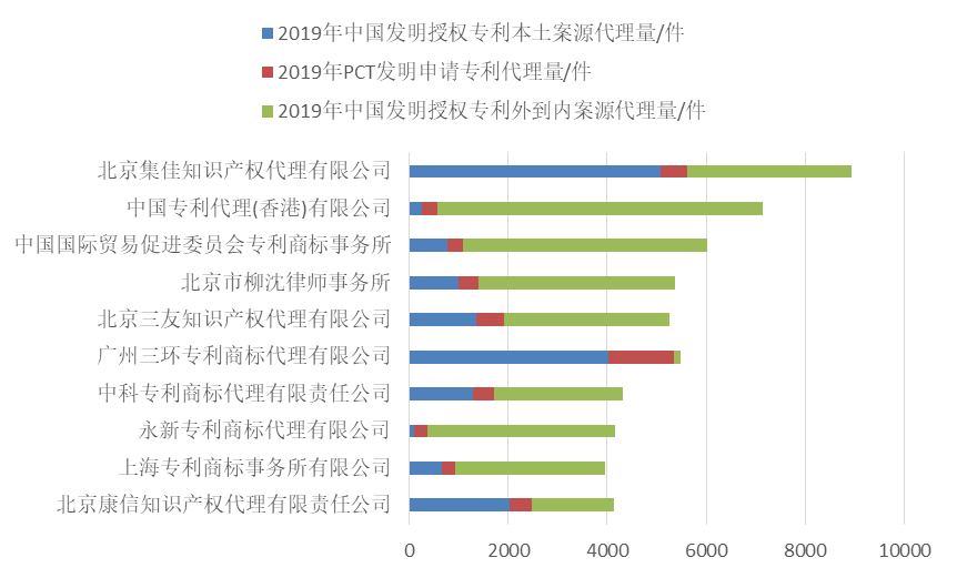 2019年全國專利代理機構(gòu)「發(fā)明授權(quán)專利代理量」排行榜 (TOP100）