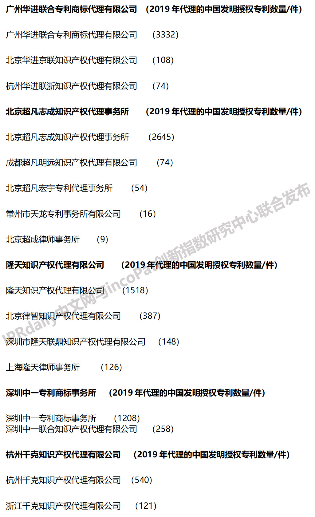 2019年全國(guó)專利代理機(jī)構(gòu)「發(fā)明授權(quán)專利代理量」排行榜 (TOP100）