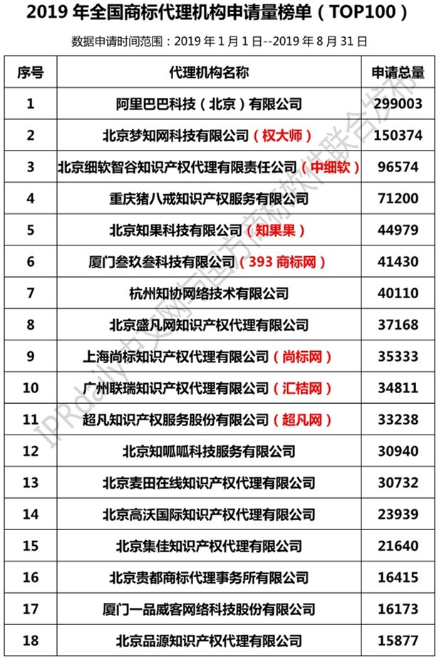 2019年全國(guó)商標(biāo)代理機(jī)構(gòu)申請(qǐng)量榜單（TOP100）