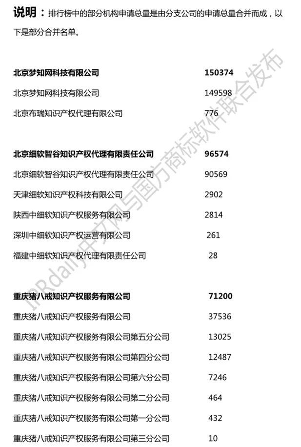 2019年全國(guó)商標(biāo)代理機(jī)構(gòu)申請(qǐng)量榜單（TOP100）