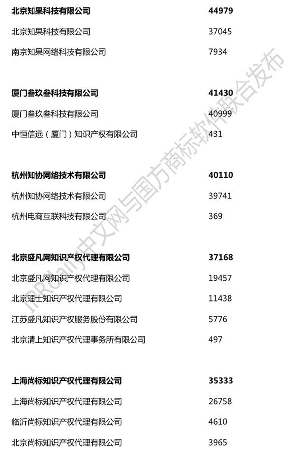 2019年全國(guó)商標(biāo)代理機(jī)構(gòu)申請(qǐng)量榜單（TOP100）