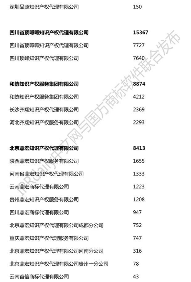 2019年全國(guó)商標(biāo)代理機(jī)構(gòu)申請(qǐng)量榜單（TOP100）