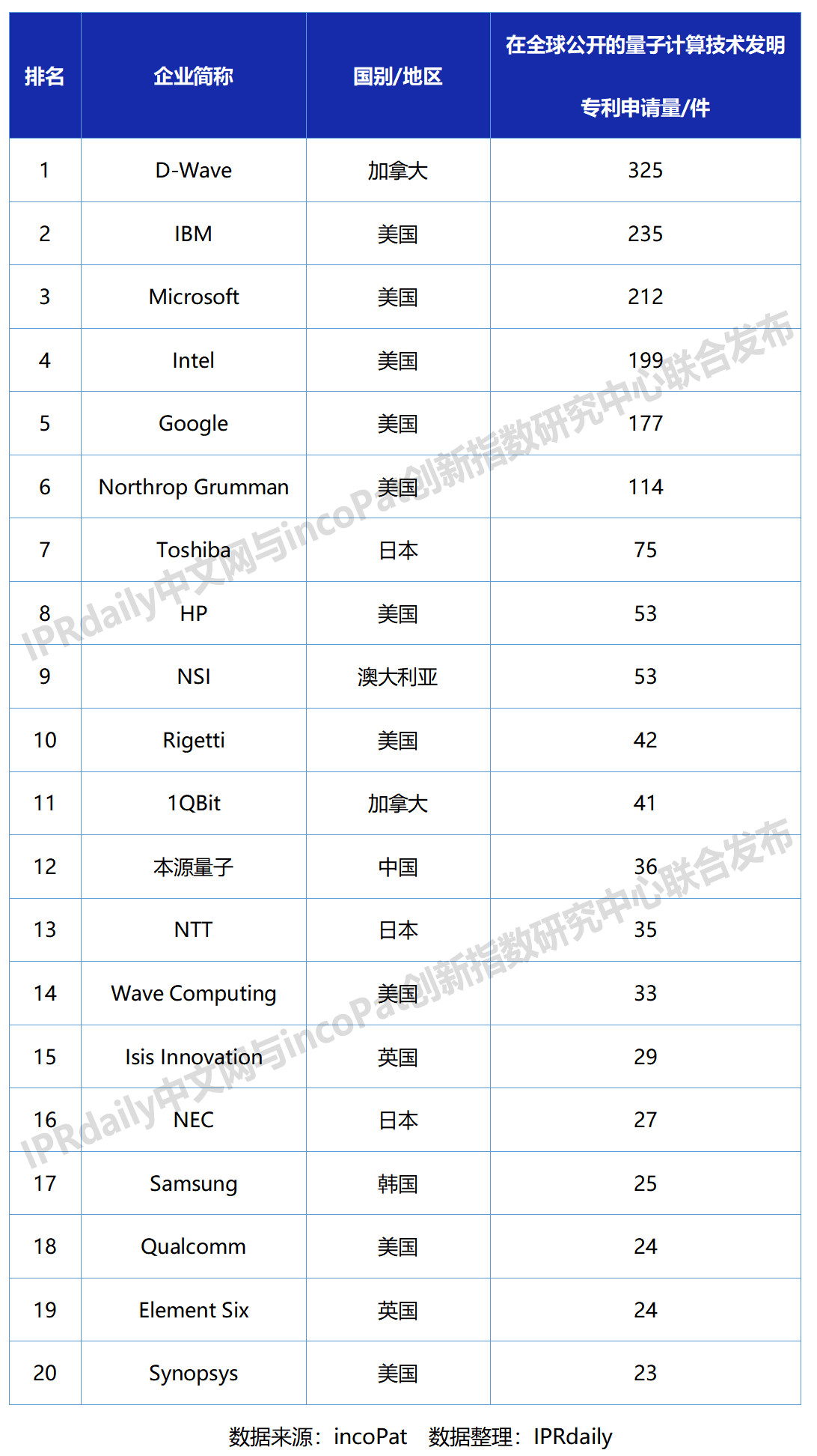 全球量子計算技術發(fā)明專利排行榜（TOP20）