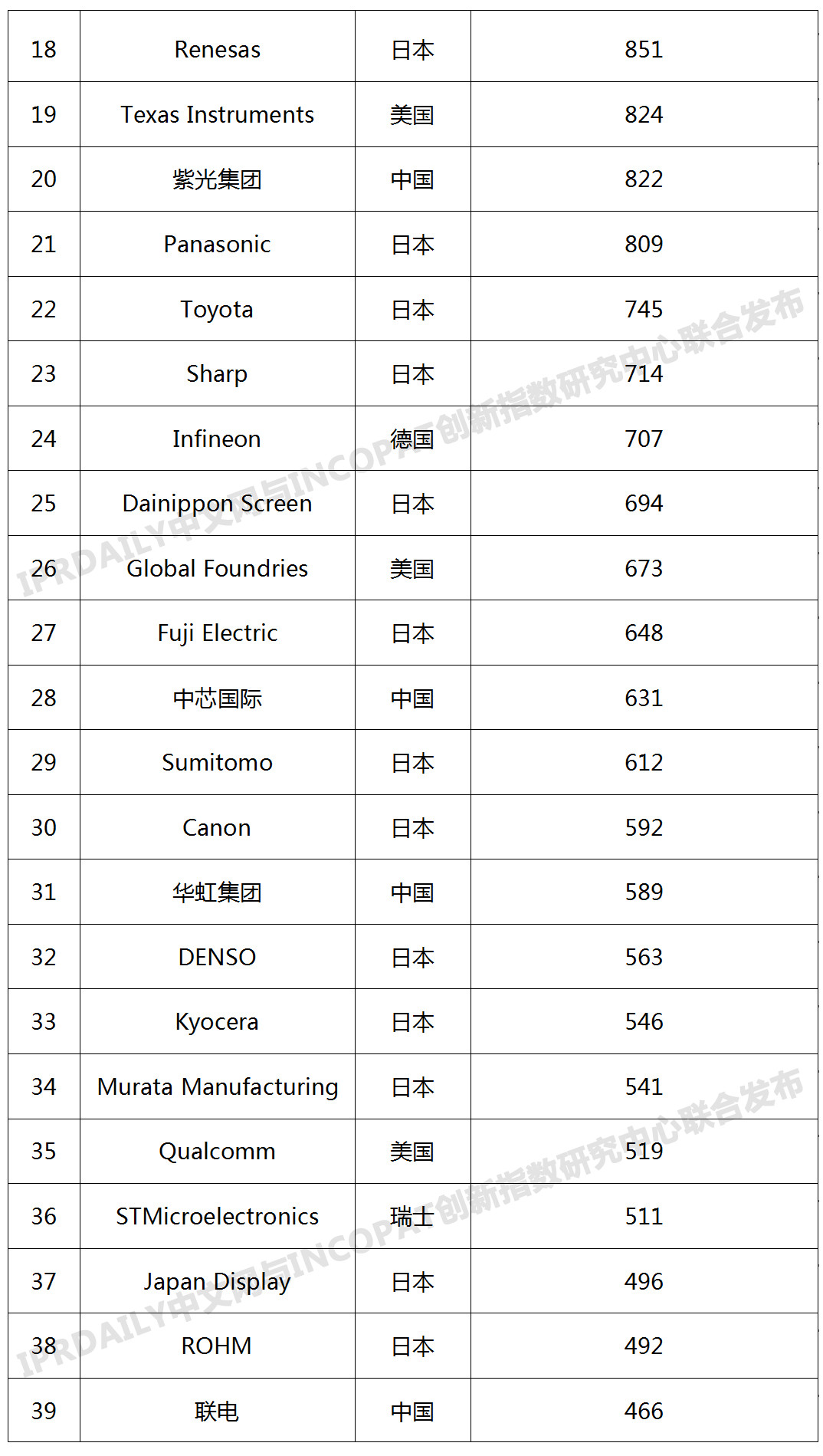 2019年全球半導體技術發(fā)明專利排行榜（TOP100）